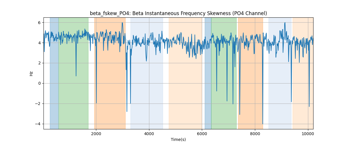 beta_fskew_PO4: Beta Instantaneous Frequency Skewness (PO4 Channel)