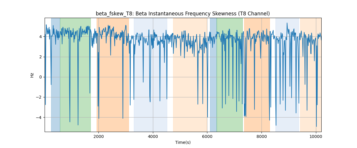 beta_fskew_T8: Beta Instantaneous Frequency Skewness (T8 Channel)