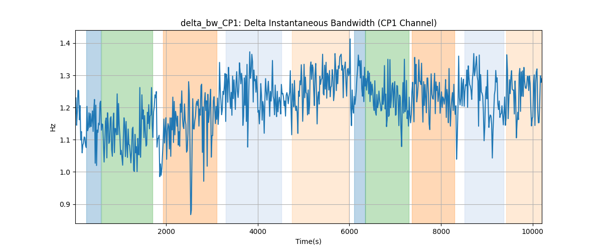 delta_bw_CP1: Delta Instantaneous Bandwidth (CP1 Channel)