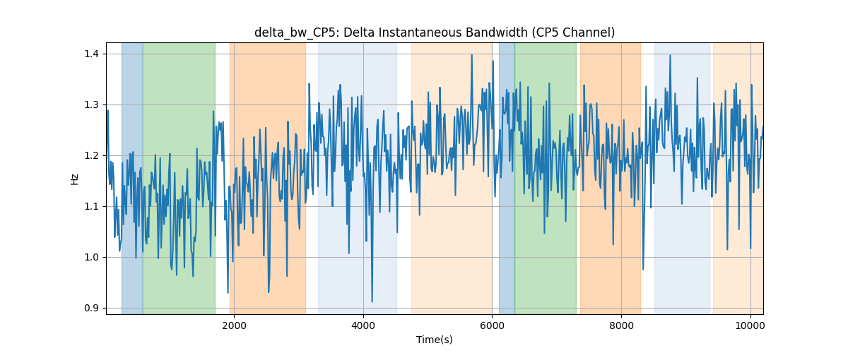 delta_bw_CP5: Delta Instantaneous Bandwidth (CP5 Channel)