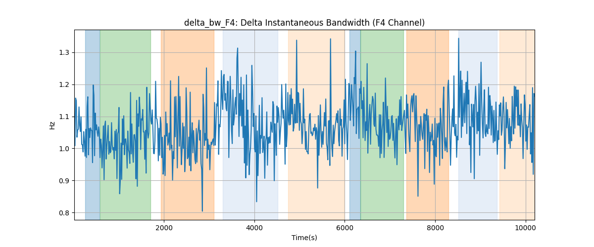 delta_bw_F4: Delta Instantaneous Bandwidth (F4 Channel)