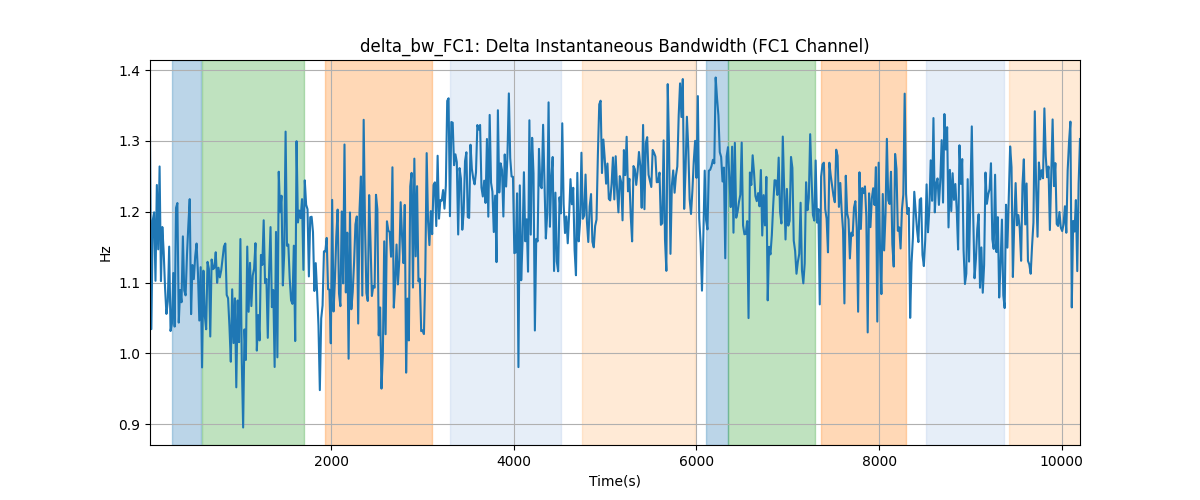 delta_bw_FC1: Delta Instantaneous Bandwidth (FC1 Channel)