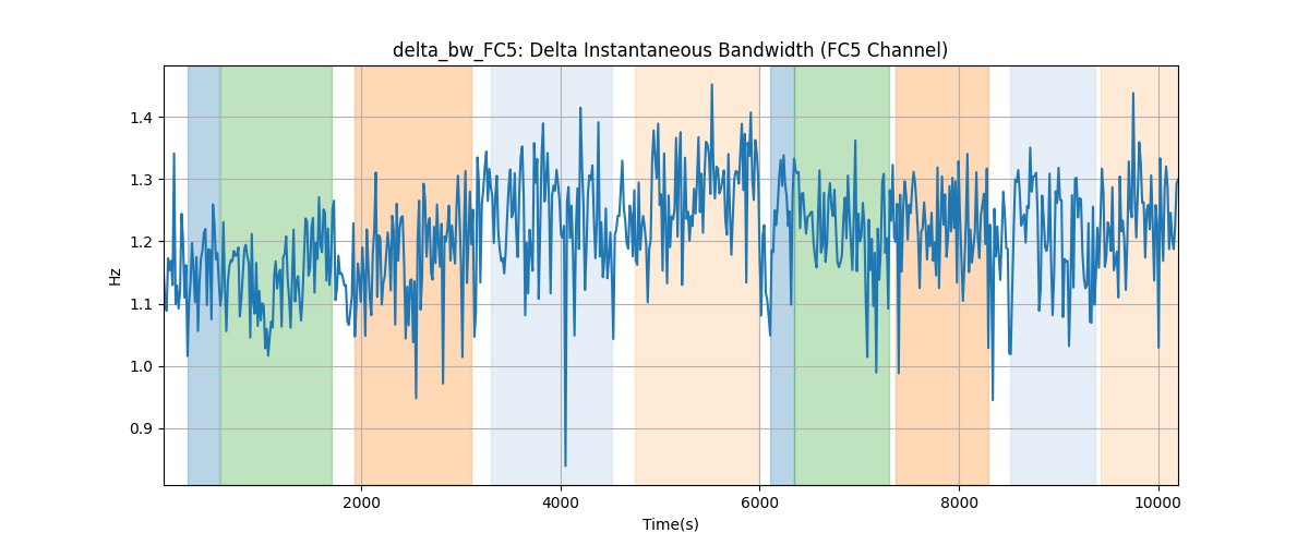 delta_bw_FC5: Delta Instantaneous Bandwidth (FC5 Channel)