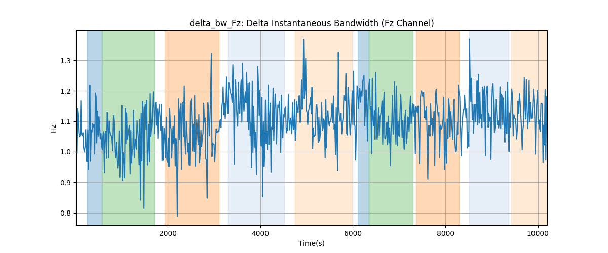 delta_bw_Fz: Delta Instantaneous Bandwidth (Fz Channel)