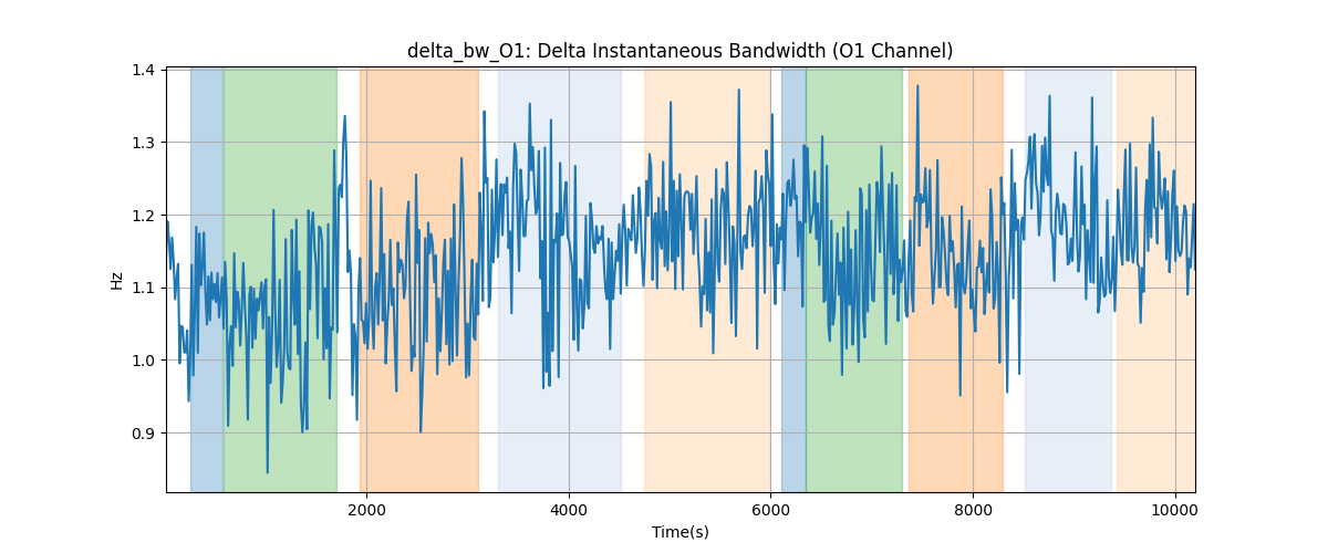 delta_bw_O1: Delta Instantaneous Bandwidth (O1 Channel)