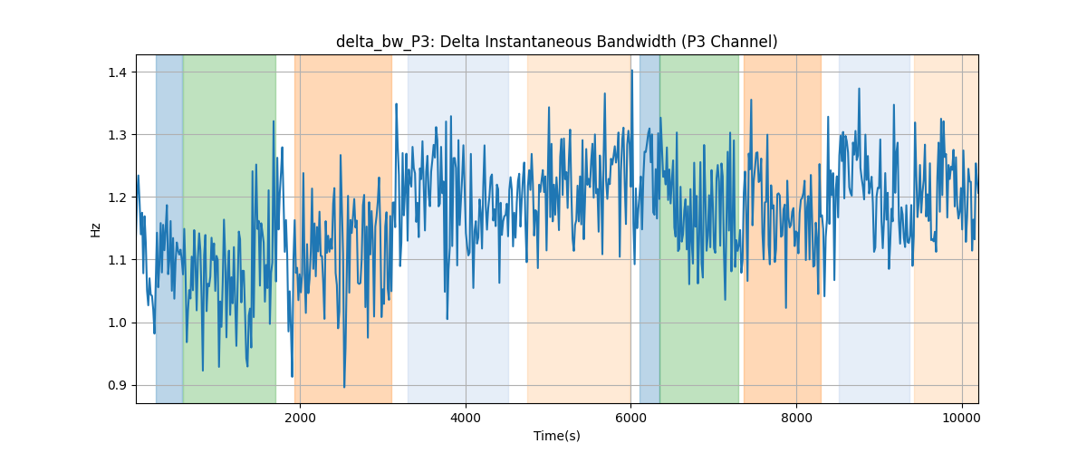 delta_bw_P3: Delta Instantaneous Bandwidth (P3 Channel)