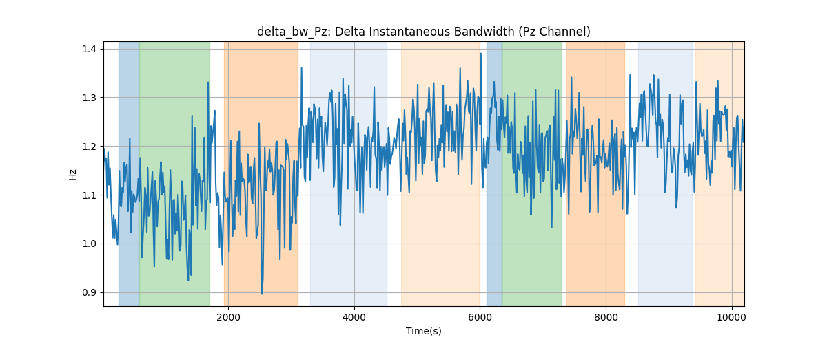 delta_bw_Pz: Delta Instantaneous Bandwidth (Pz Channel)