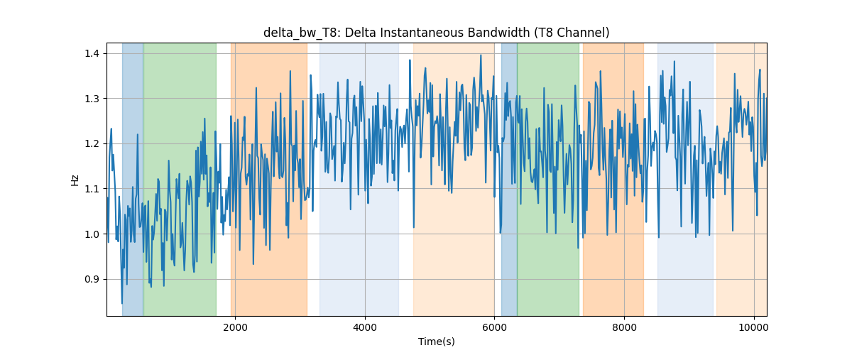 delta_bw_T8: Delta Instantaneous Bandwidth (T8 Channel)