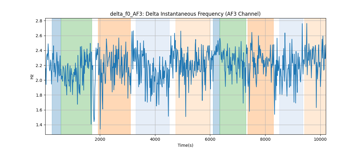 delta_f0_AF3: Delta Instantaneous Frequency (AF3 Channel)