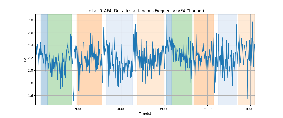 delta_f0_AF4: Delta Instantaneous Frequency (AF4 Channel)