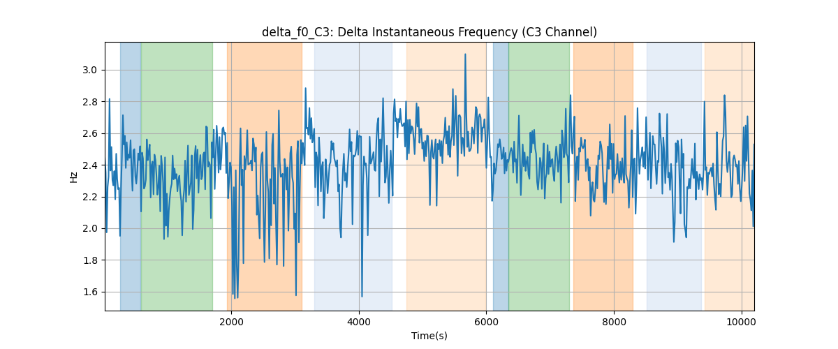 delta_f0_C3: Delta Instantaneous Frequency (C3 Channel)