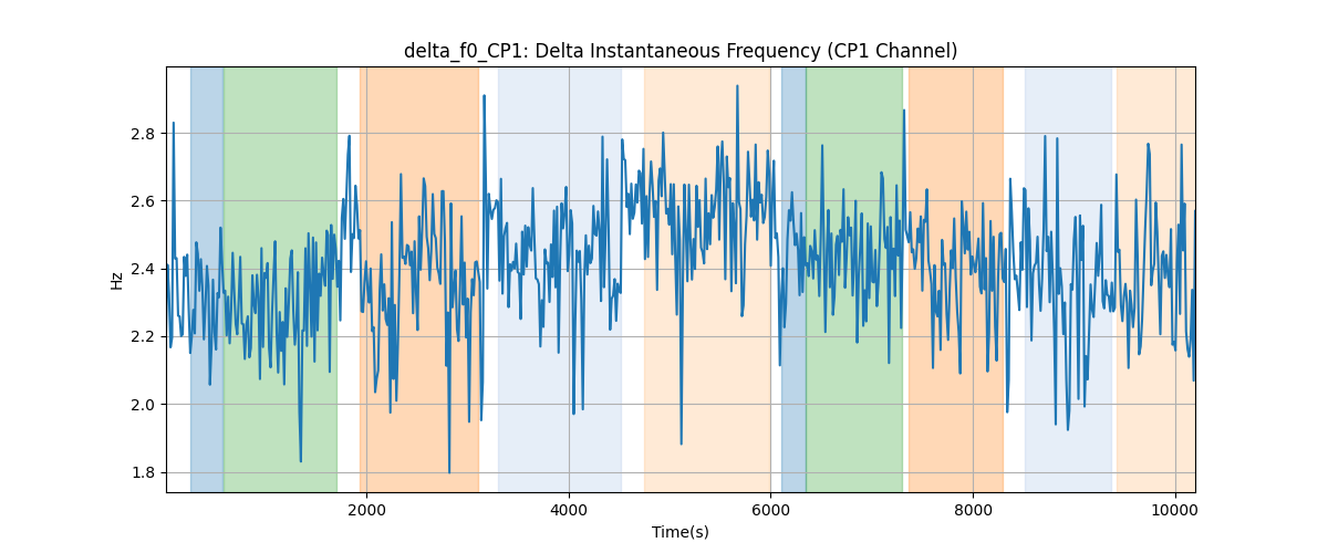 delta_f0_CP1: Delta Instantaneous Frequency (CP1 Channel)