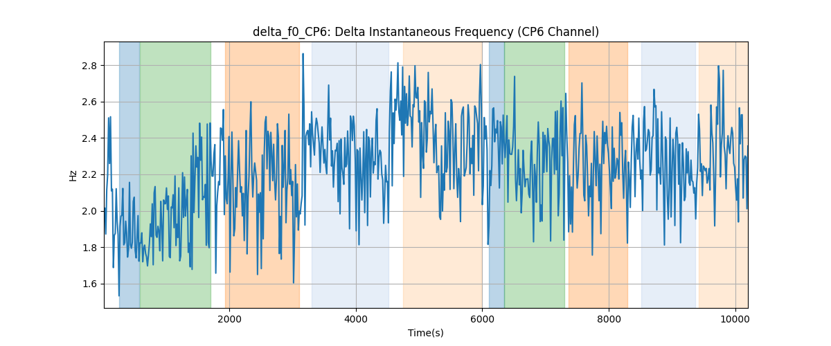 delta_f0_CP6: Delta Instantaneous Frequency (CP6 Channel)