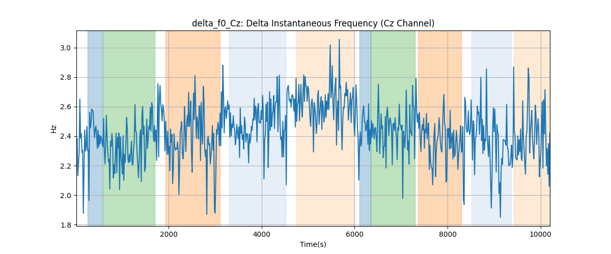 delta_f0_Cz: Delta Instantaneous Frequency (Cz Channel)