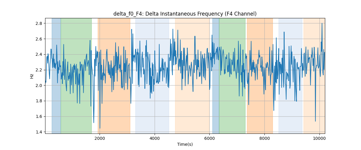 delta_f0_F4: Delta Instantaneous Frequency (F4 Channel)