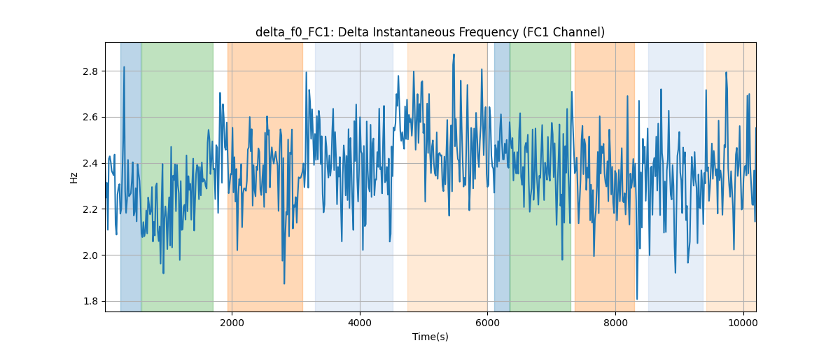 delta_f0_FC1: Delta Instantaneous Frequency (FC1 Channel)