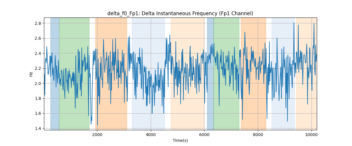 delta_f0_Fp1: Delta Instantaneous Frequency (Fp1 Channel)