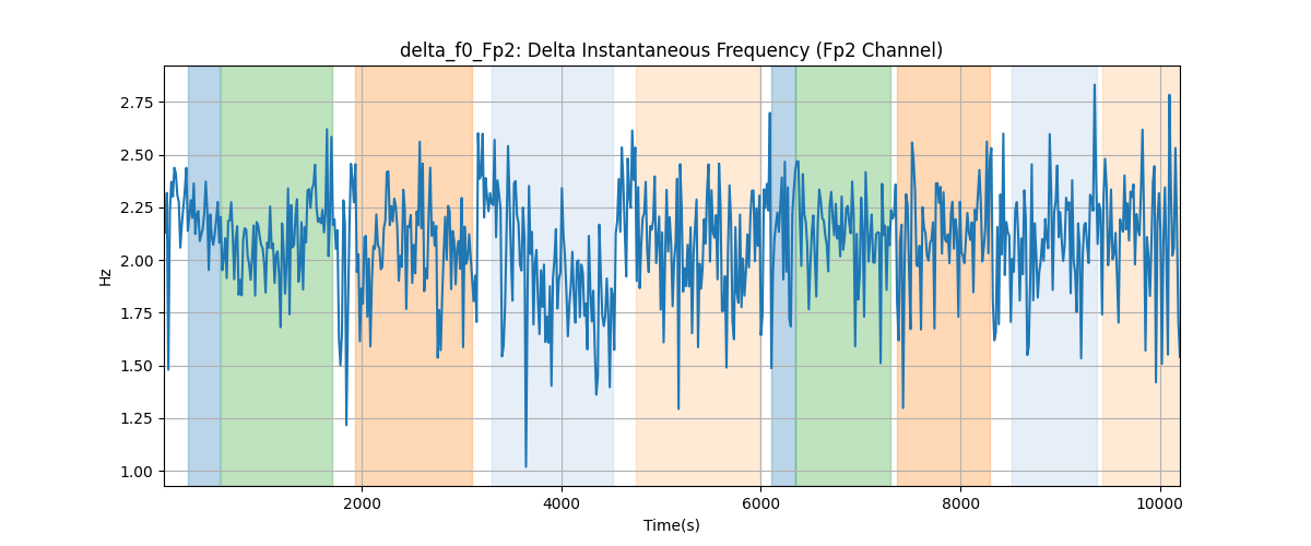 delta_f0_Fp2: Delta Instantaneous Frequency (Fp2 Channel)