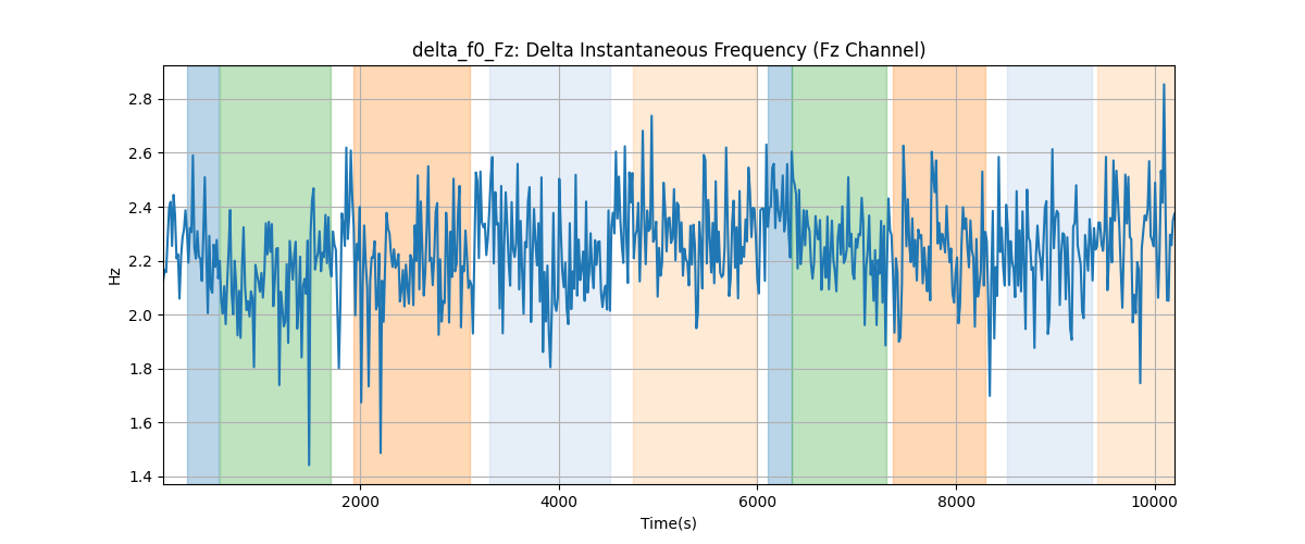 delta_f0_Fz: Delta Instantaneous Frequency (Fz Channel)