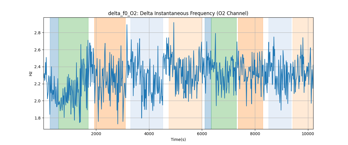 delta_f0_O2: Delta Instantaneous Frequency (O2 Channel)