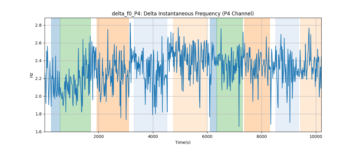 delta_f0_P4: Delta Instantaneous Frequency (P4 Channel)