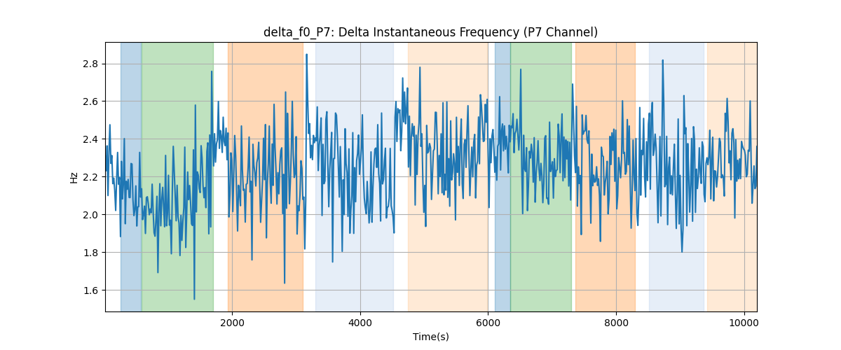 delta_f0_P7: Delta Instantaneous Frequency (P7 Channel)