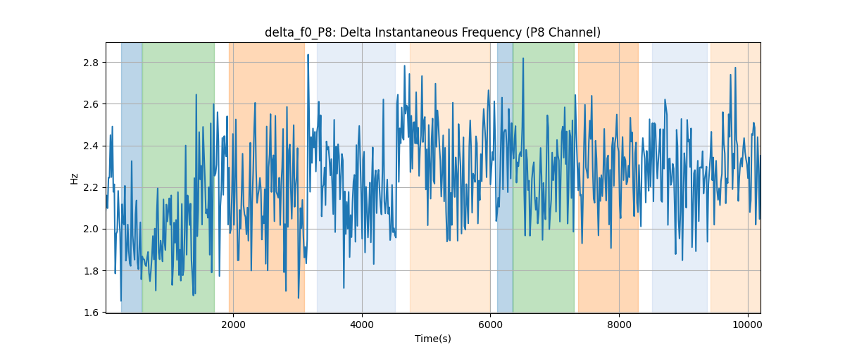 delta_f0_P8: Delta Instantaneous Frequency (P8 Channel)