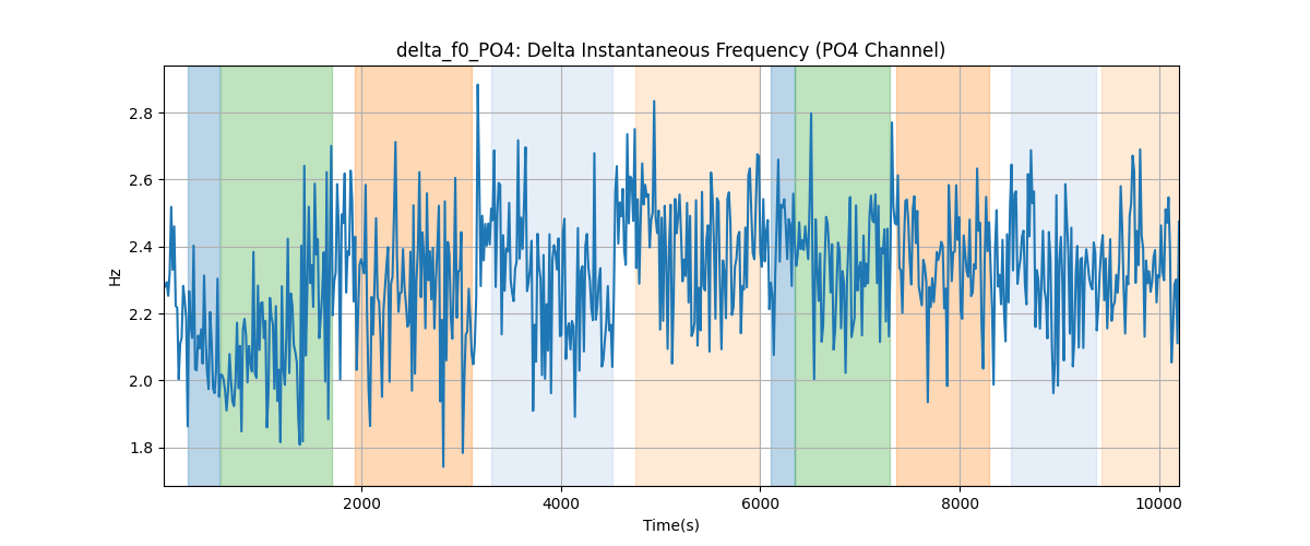 delta_f0_PO4: Delta Instantaneous Frequency (PO4 Channel)