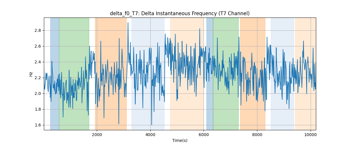 delta_f0_T7: Delta Instantaneous Frequency (T7 Channel)