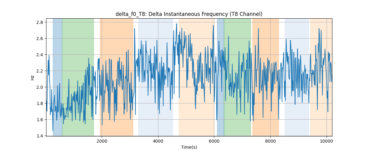 delta_f0_T8: Delta Instantaneous Frequency (T8 Channel)