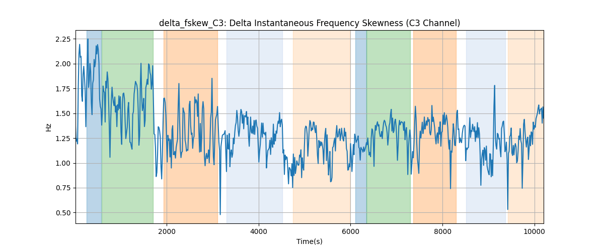 delta_fskew_C3: Delta Instantaneous Frequency Skewness (C3 Channel)