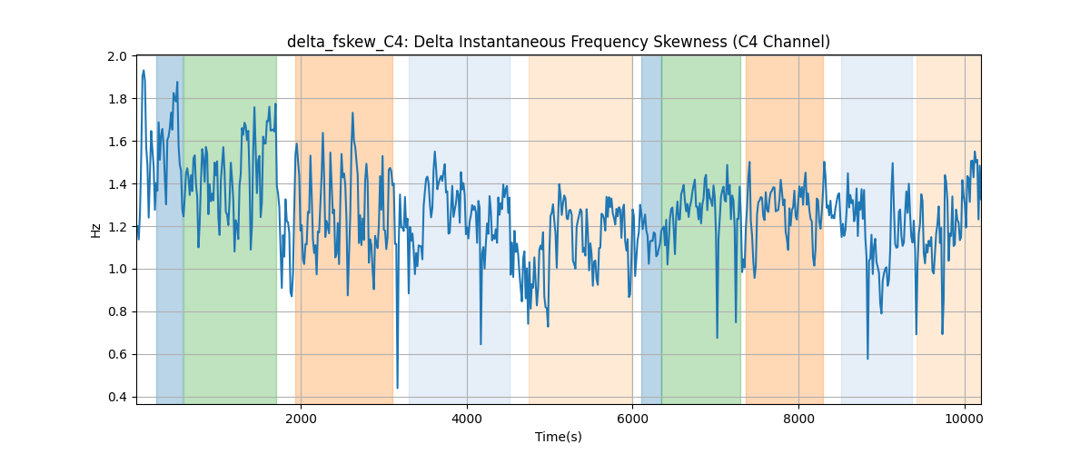 delta_fskew_C4: Delta Instantaneous Frequency Skewness (C4 Channel)