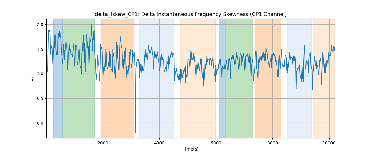 delta_fskew_CP1: Delta Instantaneous Frequency Skewness (CP1 Channel)