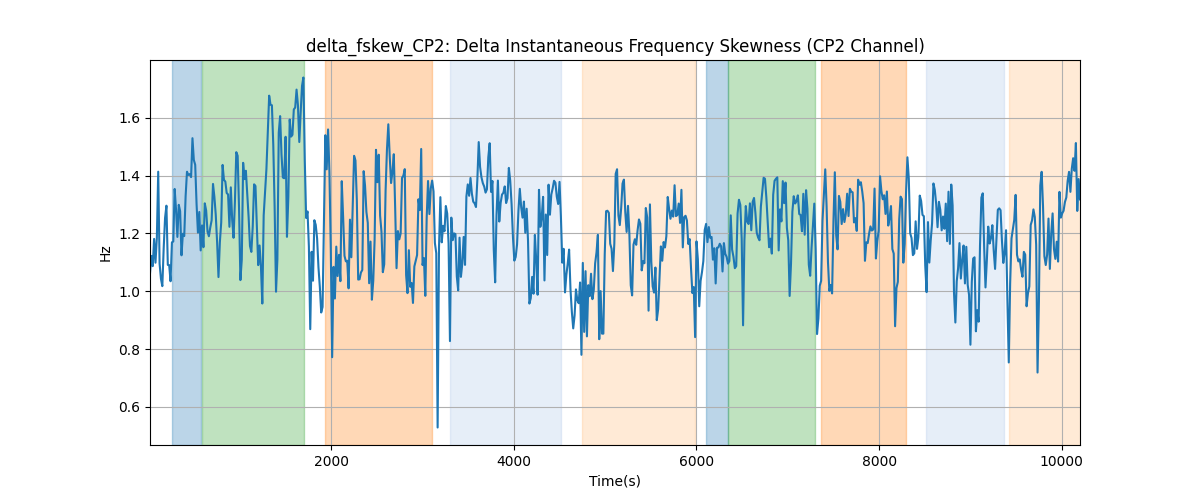 delta_fskew_CP2: Delta Instantaneous Frequency Skewness (CP2 Channel)