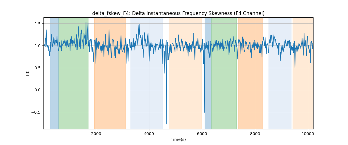 delta_fskew_F4: Delta Instantaneous Frequency Skewness (F4 Channel)