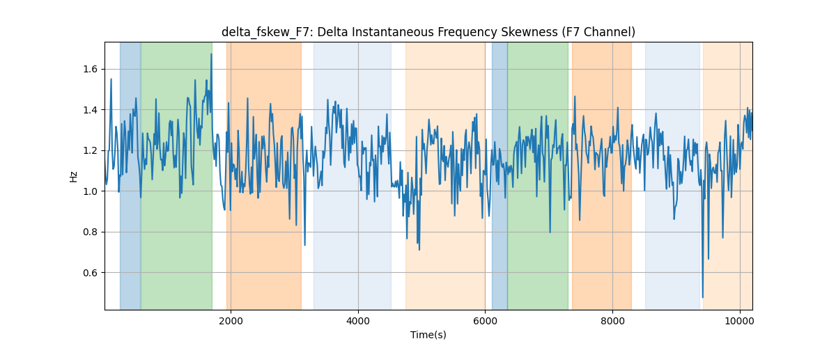 delta_fskew_F7: Delta Instantaneous Frequency Skewness (F7 Channel)