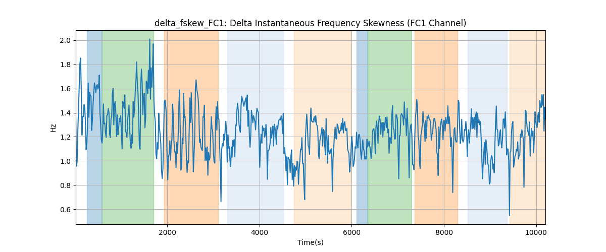 delta_fskew_FC1: Delta Instantaneous Frequency Skewness (FC1 Channel)