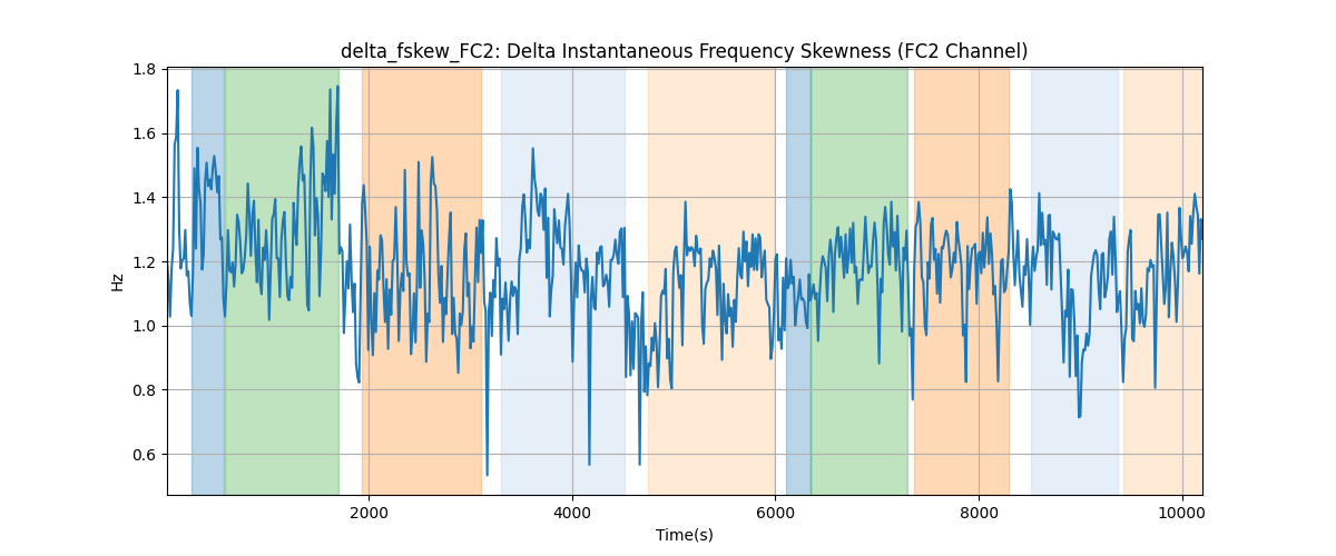 delta_fskew_FC2: Delta Instantaneous Frequency Skewness (FC2 Channel)