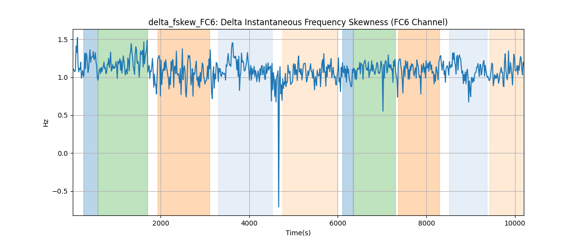 delta_fskew_FC6: Delta Instantaneous Frequency Skewness (FC6 Channel)