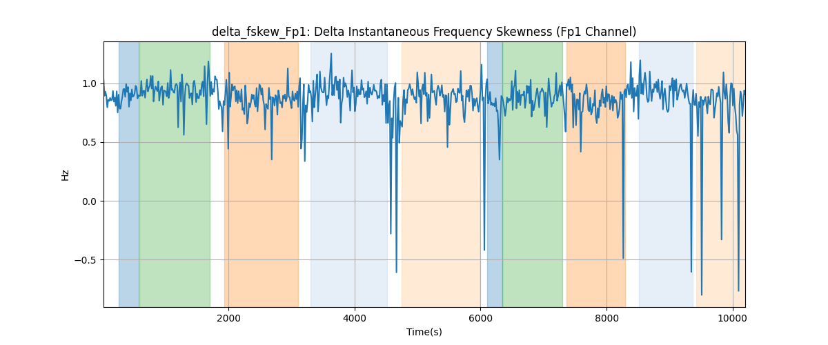 delta_fskew_Fp1: Delta Instantaneous Frequency Skewness (Fp1 Channel)