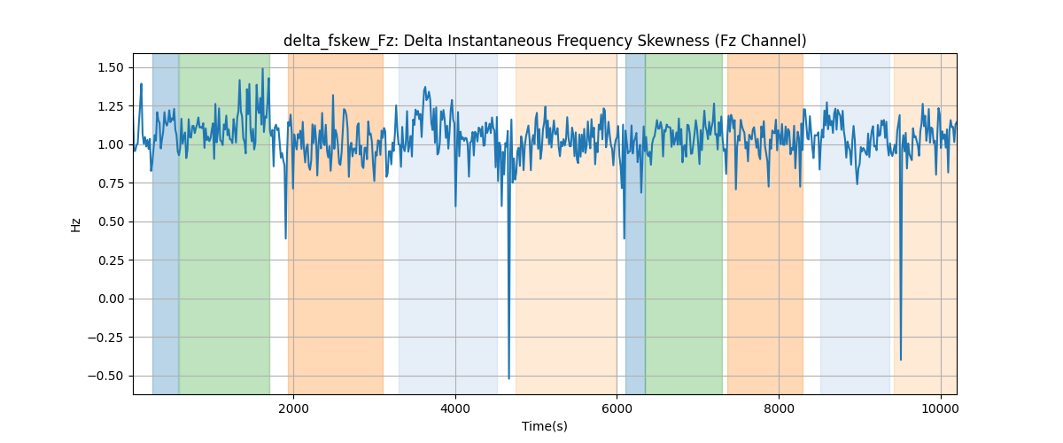 delta_fskew_Fz: Delta Instantaneous Frequency Skewness (Fz Channel)