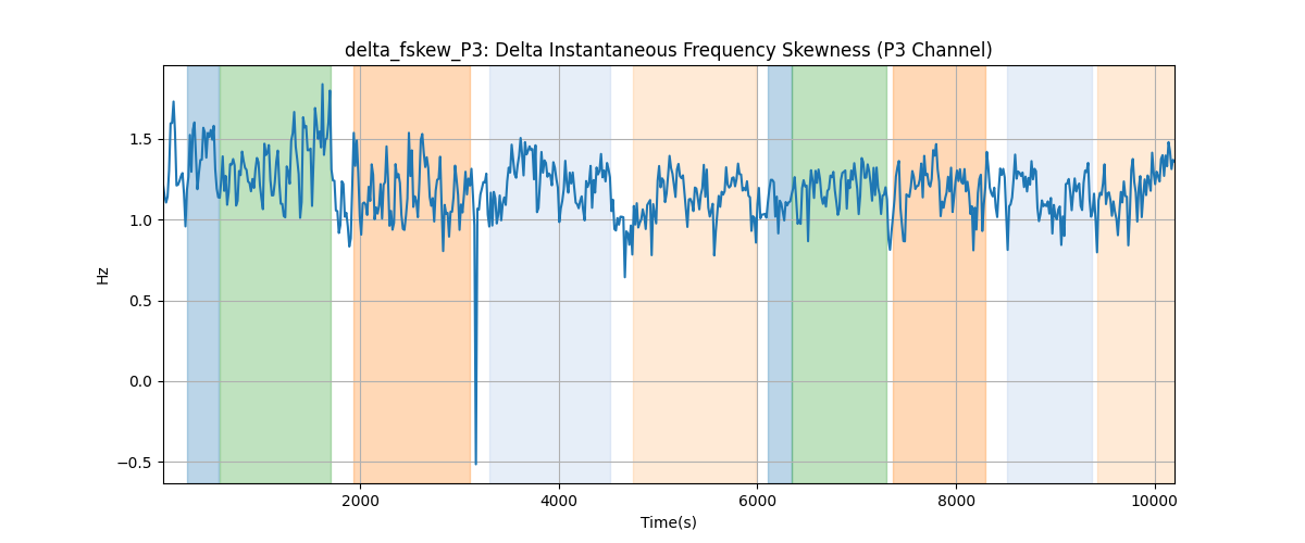 delta_fskew_P3: Delta Instantaneous Frequency Skewness (P3 Channel)