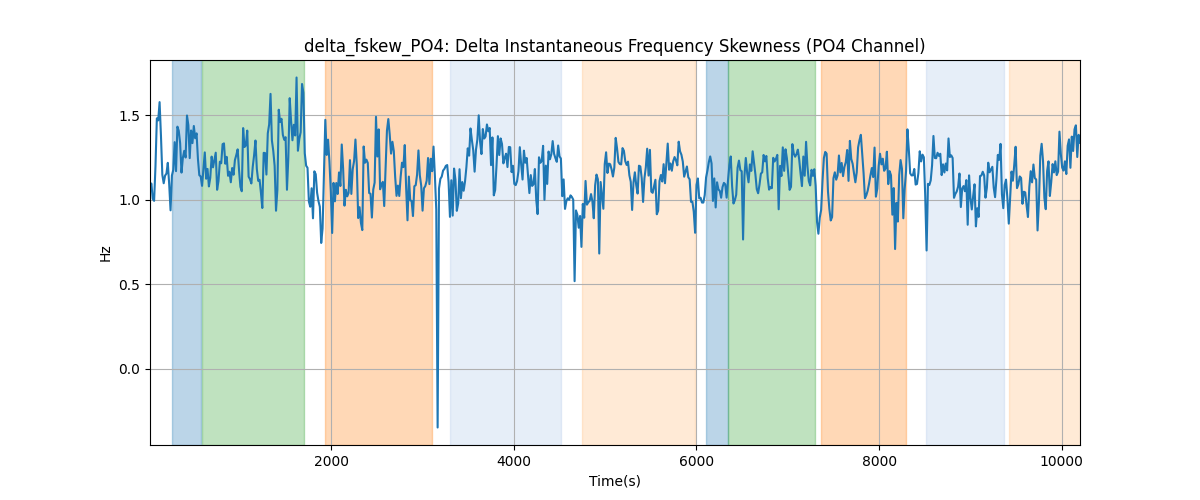 delta_fskew_PO4: Delta Instantaneous Frequency Skewness (PO4 Channel)