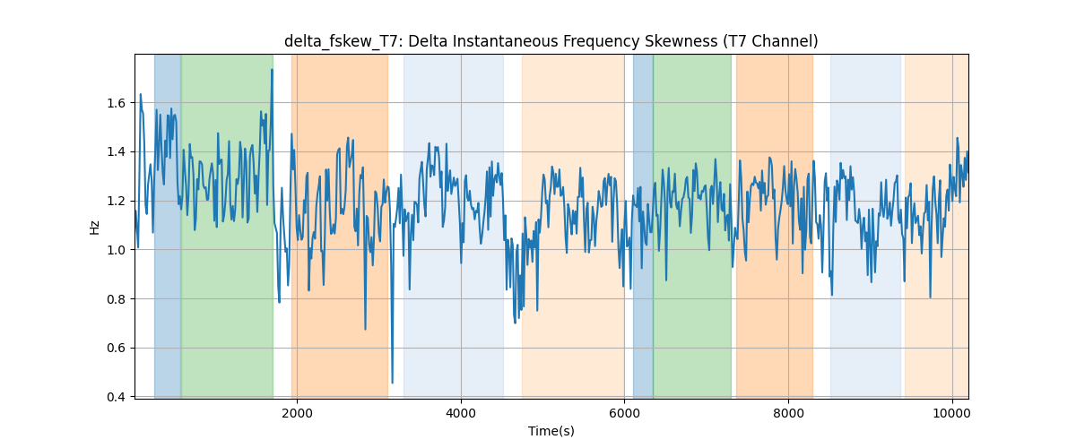 delta_fskew_T7: Delta Instantaneous Frequency Skewness (T7 Channel)