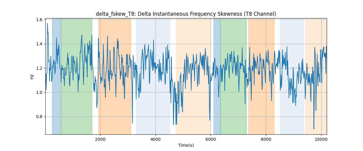 delta_fskew_T8: Delta Instantaneous Frequency Skewness (T8 Channel)