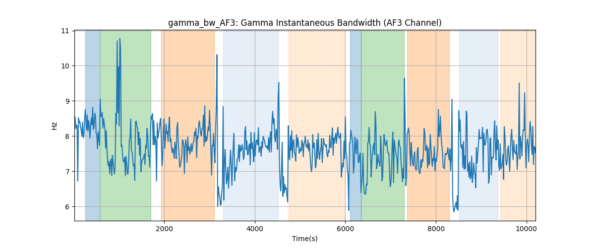 gamma_bw_AF3: Gamma Instantaneous Bandwidth (AF3 Channel)