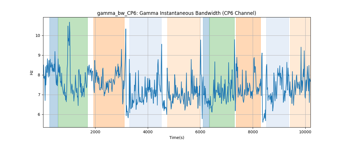 gamma_bw_CP6: Gamma Instantaneous Bandwidth (CP6 Channel)