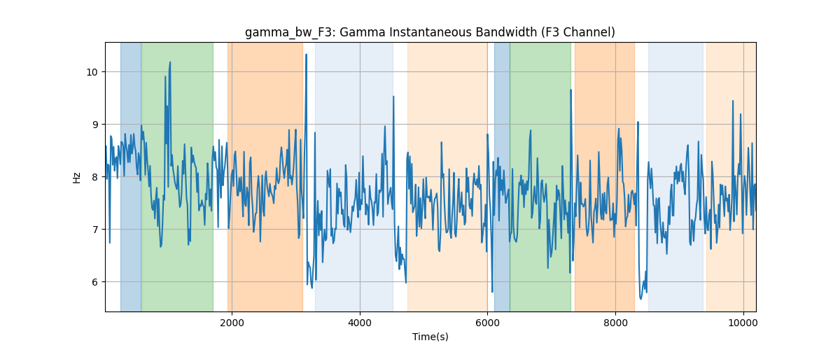 gamma_bw_F3: Gamma Instantaneous Bandwidth (F3 Channel)