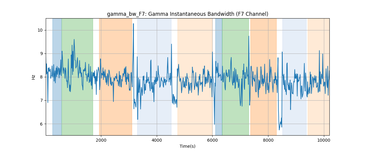 gamma_bw_F7: Gamma Instantaneous Bandwidth (F7 Channel)