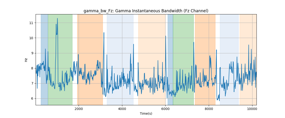 gamma_bw_Fz: Gamma Instantaneous Bandwidth (Fz Channel)